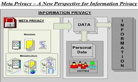 This Diagram Displays The Relationship Between Meta Privacy And The