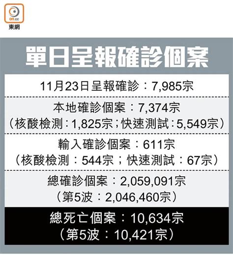 確診再逼近8000宗 揭11新變種個案 東方日報