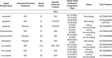 Kinase inhibitors currently investigated in clinical trials for DTC ... 