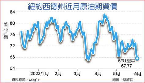 國際油價 失守70美元大關 全球財經 工商時報