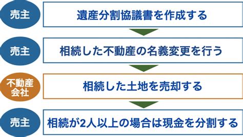 図解でわかる土地売却の流れ｜基本の6つのステップと相続・古家付き土地の場合の流れ ホームセレクト