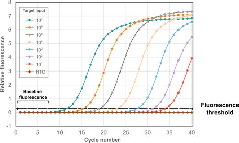 Qpcr How Sybr Green And Taqman Assays Work Integra