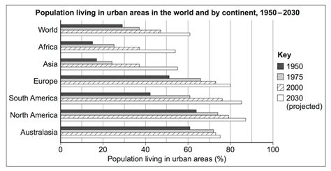 Causes And Consequences Of Urbanisation Geography Off