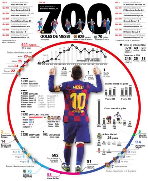 Los 700 Goles De Messi Con El Fc Barcelona Y Argentina Ferran Morales