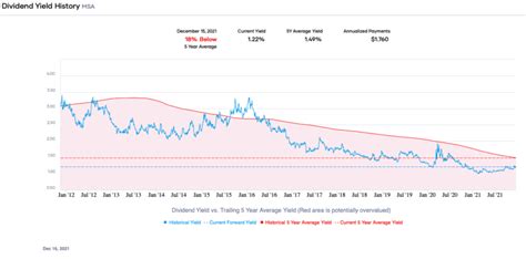 3 Worst Performing Dividend King Stocks In 2021 Dividend Power