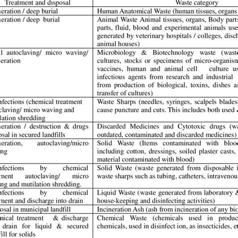 Management Techniques Of Medical Waste Download Table