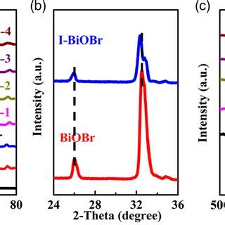 A Xray Diffraction XRD Patterns Of Catalysts B Enlarged XRD