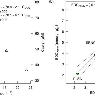 Relative Changes In The A Electron Donating Capacity Edc Edc