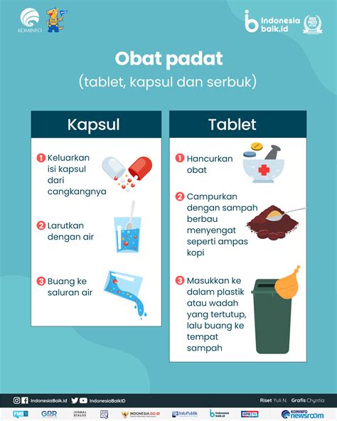 Jangan Sembarangan Begini Cara Membuang Sampah Obat Yang Benar Riset