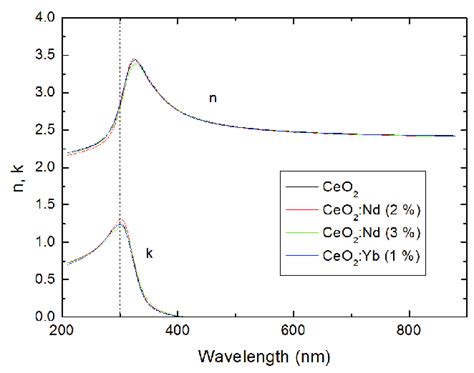 A Refractive Index And Extinction Coefficient Of Undoped And Doped