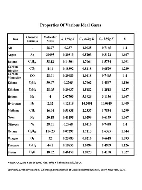 Ideal Gas Properties Table Mod