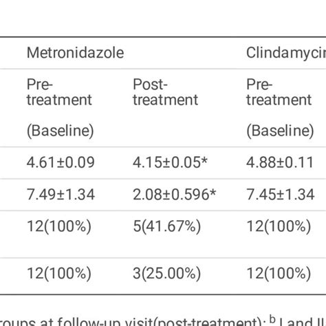 Pdf Treatment Of Bacterial Vaginosis A Comparison Of Metronidazole