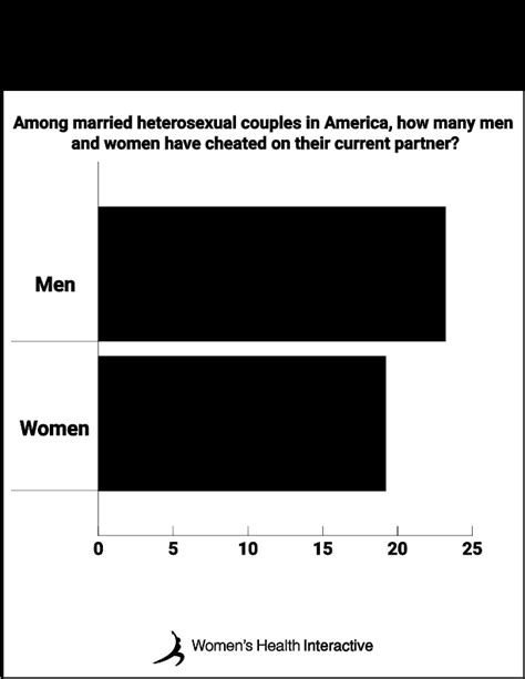 Sex Statistics By Age Frequency Gender Relationship Charts