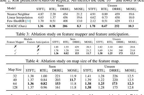 Table From Magic Map Guided Few Shot Audio Visual Acoustics Modeling