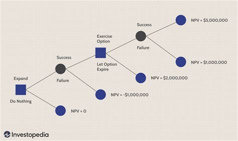 Decision Tree Examples