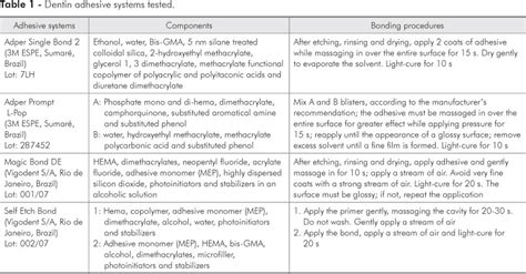 Scielo Brasil Shear Bond Strength Of Self Etch And Total Etch