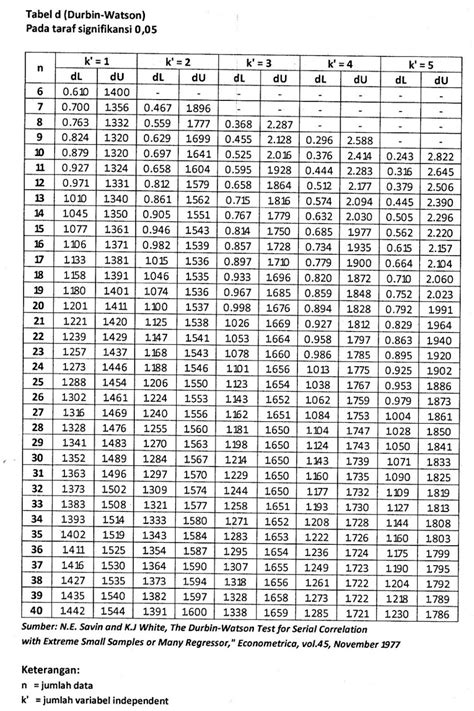 Pengertian Dan Tabel Durbin Watson Lengkap Beserta Cara Bacanya Madenginer