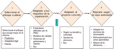 La Nueva Gu A Pmbok S Ptima Edici N Kamein Consultor A En Gesti N