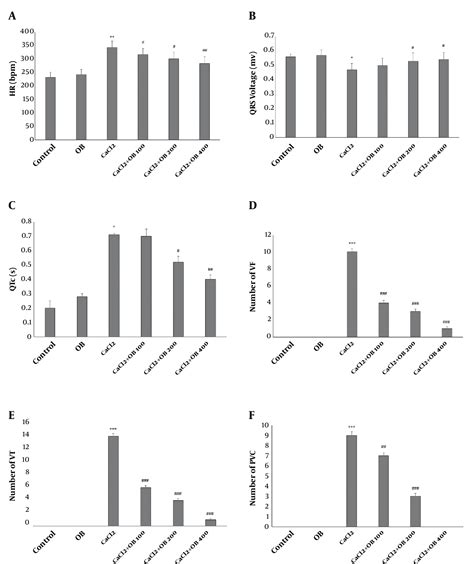 Figure 2 From The Effect Of Hydro Alcoholic Extract Of Ocimum Basilicum