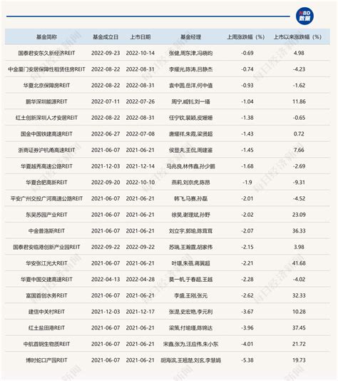 Reits研究周报 三季度公募reits交出亮眼成绩单，又有产品提前结束募集！基金市场公众