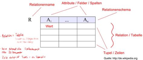 Skript 6 Datenbanken Karteikarten Quizlet