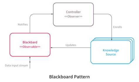 10 Most Common Software Architectural Patterns Nix United