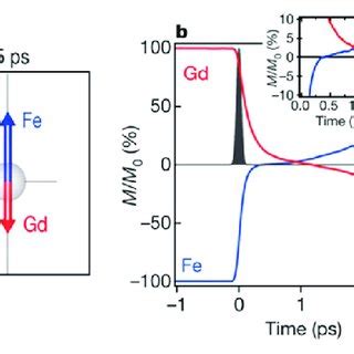 Schematic Of The Spin Field Effect Transistor Spin FET Proposed By