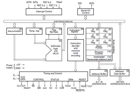 The Intel 8085 Microprocessor - Microsystems