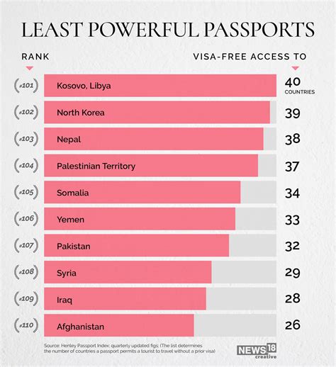 Global Passport Power Rank 2025 Wren Layla