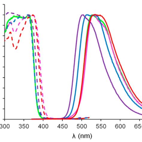 Excitation Dotted Line And Emission Plain Lines Spectra Of Hbo Dyes Download Scientific