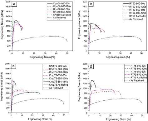 Stress Strains Curves Of Rolled Uns S31000 Stainless Steel By Cryo And