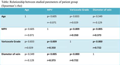 Relationship Between Mean Platelet Volume And Varicocele Journal