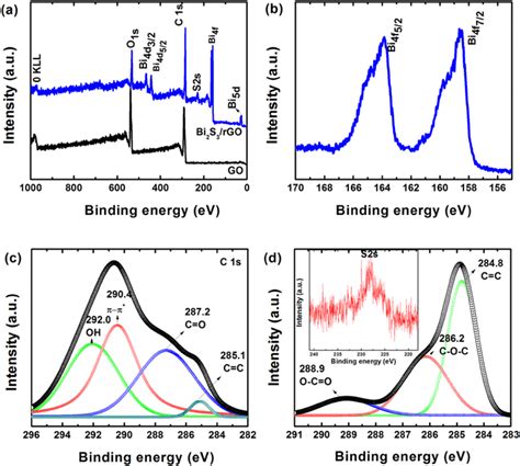 A Xps Core Level Survey Spectra Of The Go And Bi S Rgo Composite B