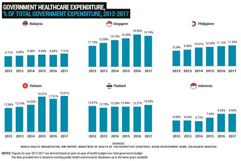 Overcoming The Unprecedented Asean Healthcare Spending