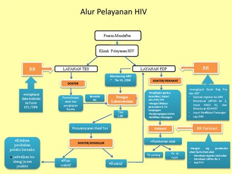 Alur Pelayanan Hiv Pdf