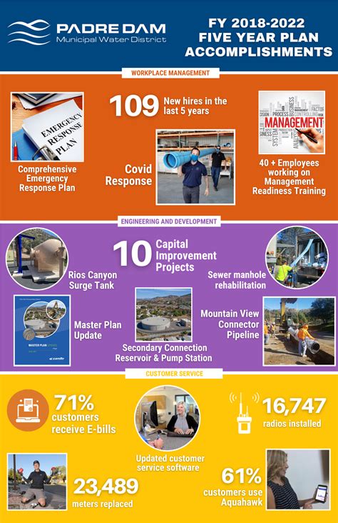 5-Year Plan Accomplishments | Padre Dam Municipal Water District, CA