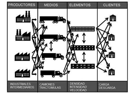 Modelo de logística externa Download Scientific Diagram