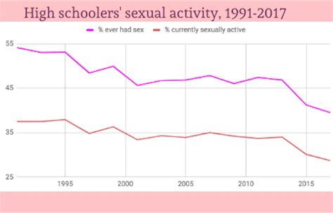 Why Are We Having Less Sex Today Than Ever Before The Johns Hopkins