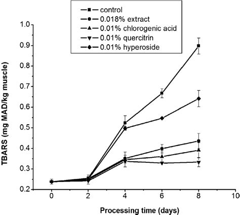 Changes Of Thiobarbituric Acid Reactive Substances TBARS Activity In