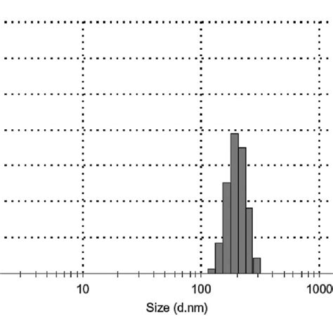 The Volume Distribution Of Hydrodynamic Particle Size In A Turbid