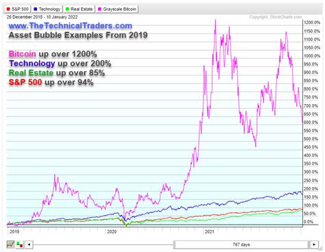 Fed Playing With Fire Bubbles May Burst While Bond Yields Metals Rally