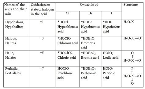 Oxoacids Of Halogens Study Material For Iit Jee Askiitians