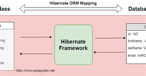 How To Do Mapping In Hibernate