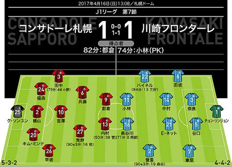 【j1採点＆寸評】札幌×川崎｜最高点は圧巻のゴールを決めた都倉。川崎は小林、中村が奮闘するも 2017年4月16日掲載 ライブドアニュース