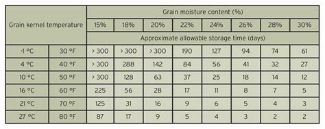 Grain Bin Capacity Chart