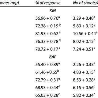 Effect Of Kin And Bap On Multiple Shoot Induction Values With The Same