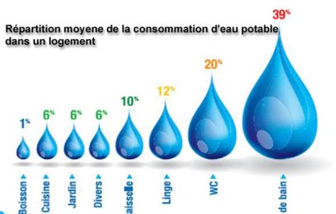 Cinq Astuces Pour Conomiser Sur Sa Facture D Eau