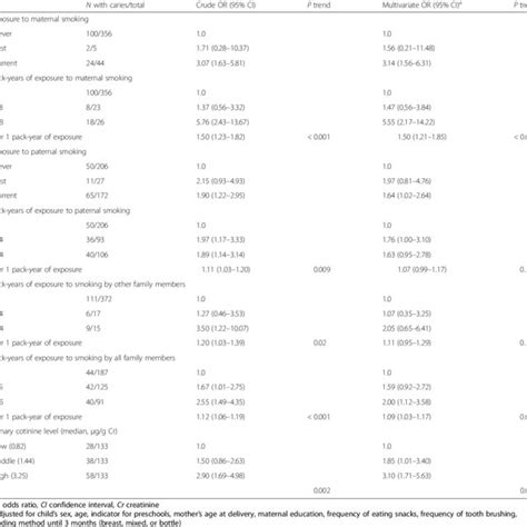 Or And 95 Ci For Dental Caries According To Environmental Tobacco