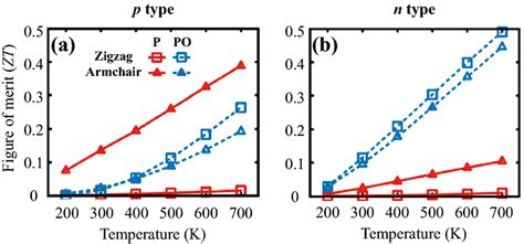 Thermoelectric Figures Of Merit Zt Of A P And B N Type