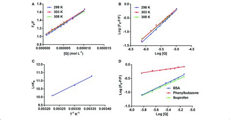 A The Stern Volmer Curves For The Quenching Of BSA By Neratinib At